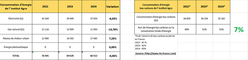 consommation energétique