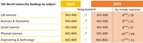 Classement dans 5 champs disciplinaires dans THE Word University Ranking