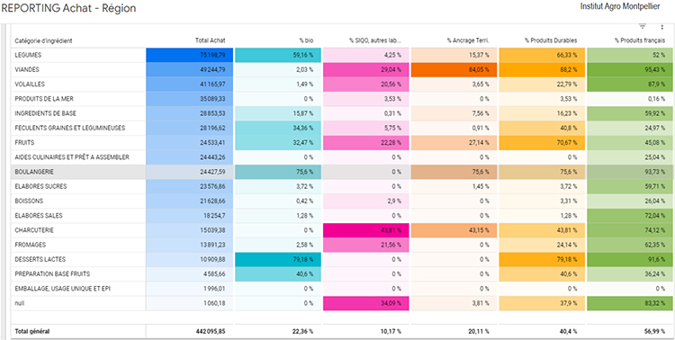 répartition des achats pour le restaurant de l'Institut Agro Montpellier