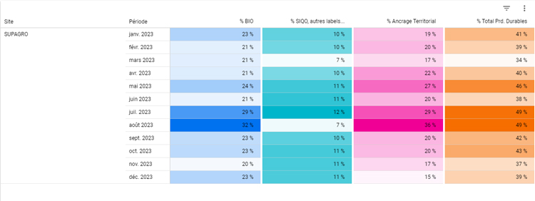 Statistiques acat restauration _ Montpellier