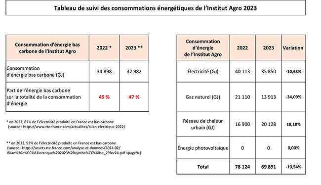 Suivi des consommations énergétiques en 2022 et 2023