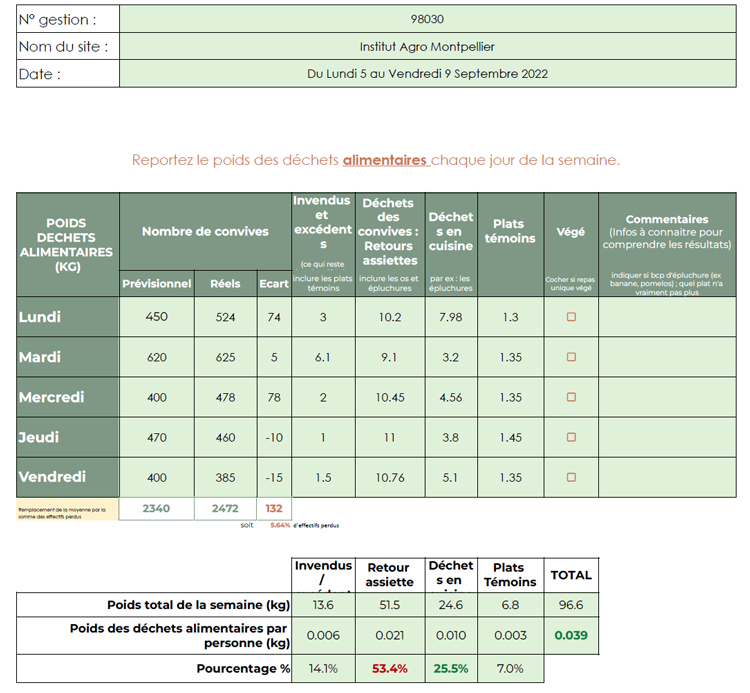 Collecte semaine type mars 2022 à Montpellier